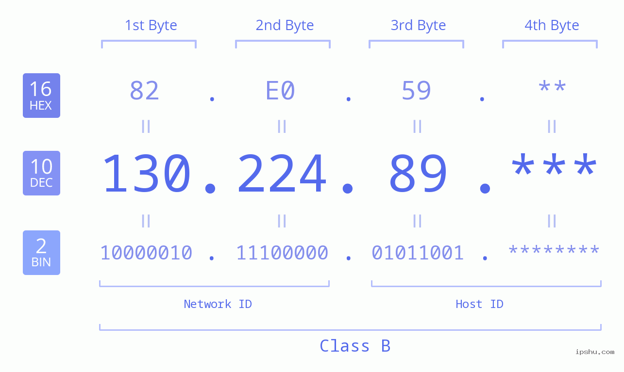 IP Address: 130.224.89 Data Structure Chart BIN DEC HEX IPv4: 130.224.89 Network Class, Net ID, Host ID