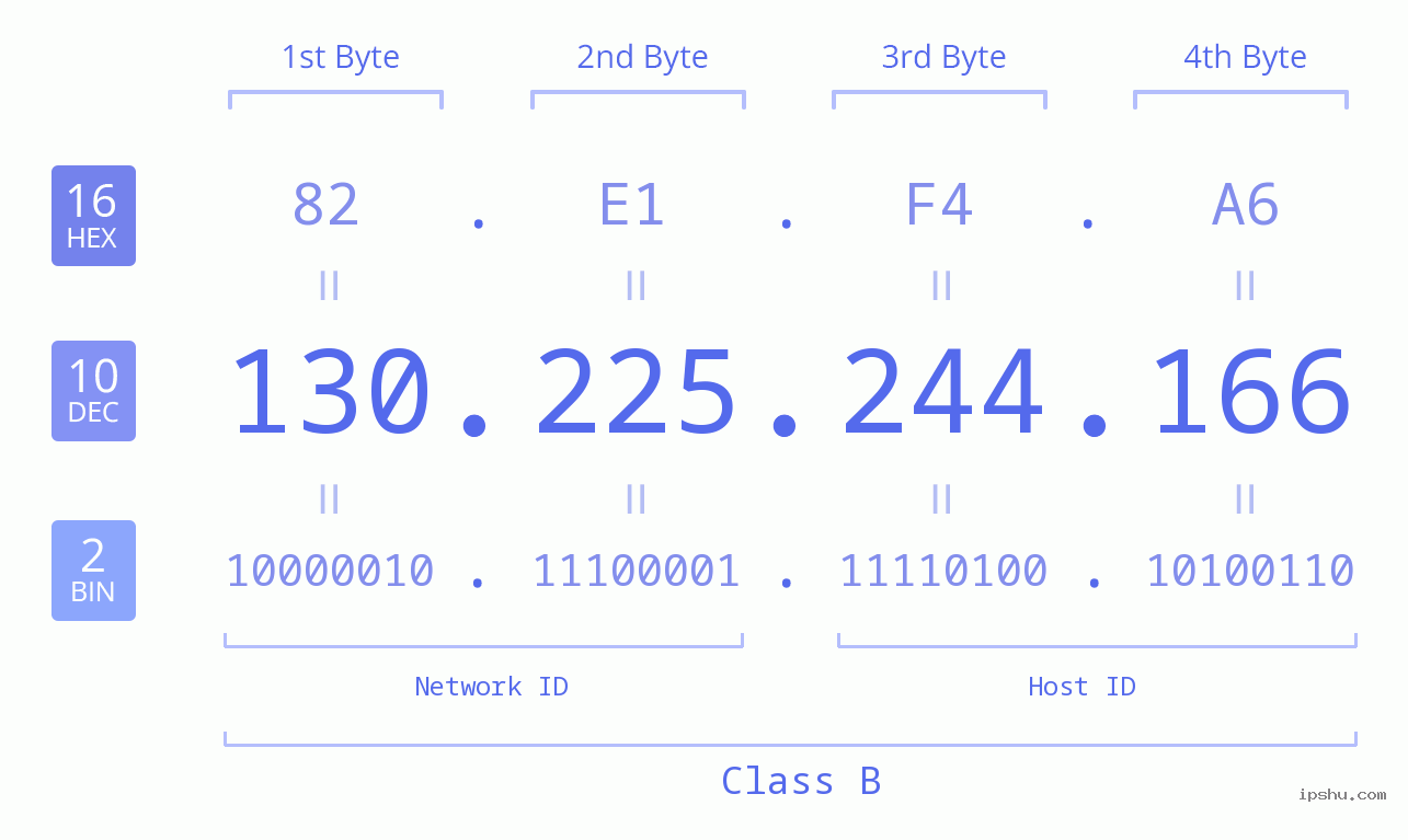 IP Address: 130.225.244.166 Data Structure Chart BIN DEC HEX IPv4: 130.225.244.166 Network Class, Net ID, Host ID