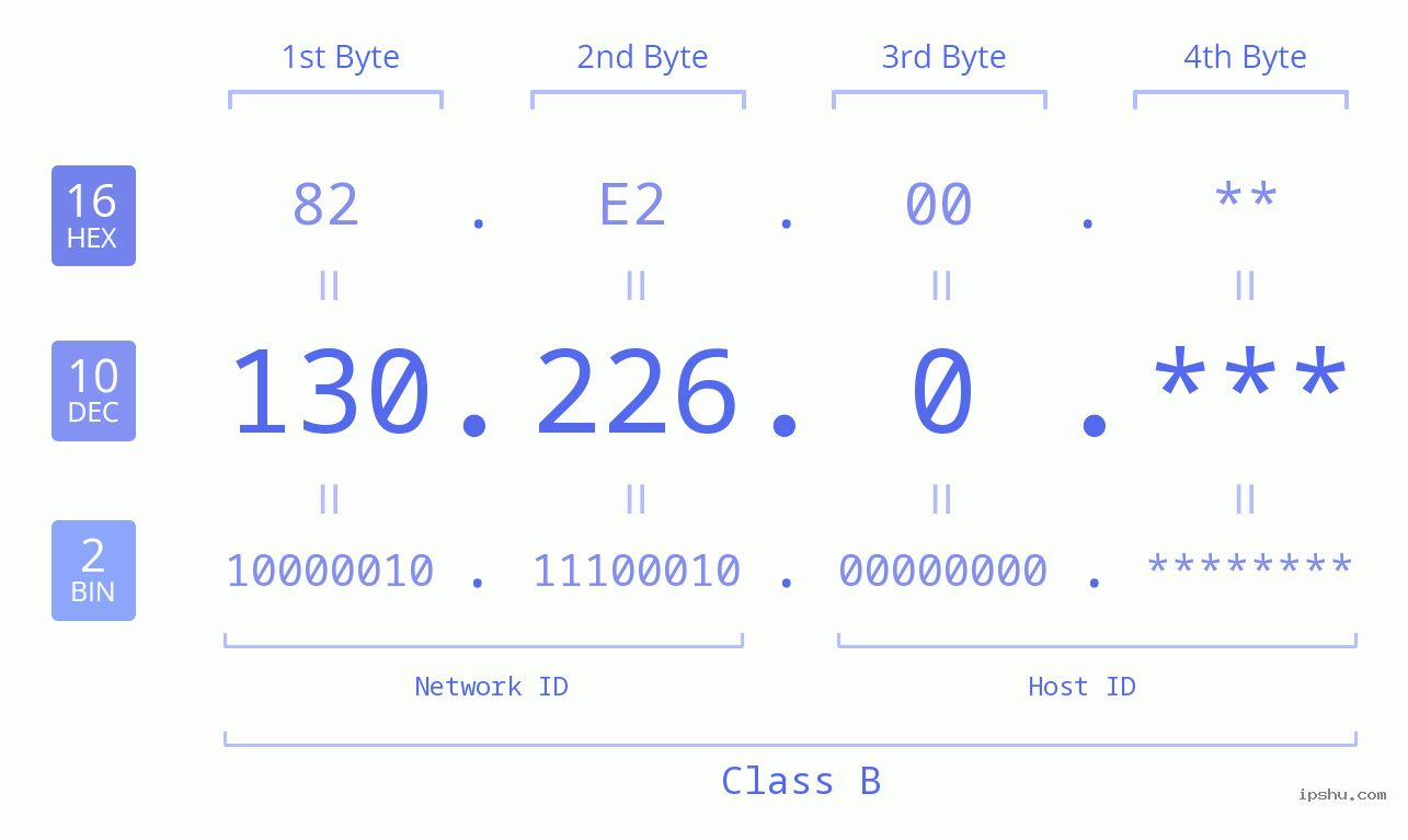 IP Address: 130.226.0 Data Structure Chart BIN DEC HEX IPv4: 130.226.0 Network Class, Net ID, Host ID