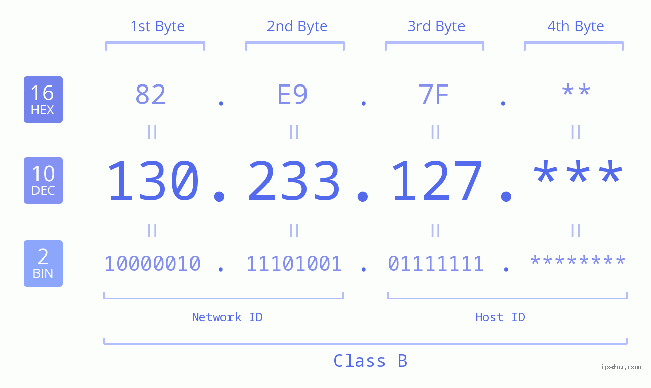 IP Address: 130.233.127 Data Structure Chart BIN DEC HEX IPv4: 130.233.127 Network Class, Net ID, Host ID