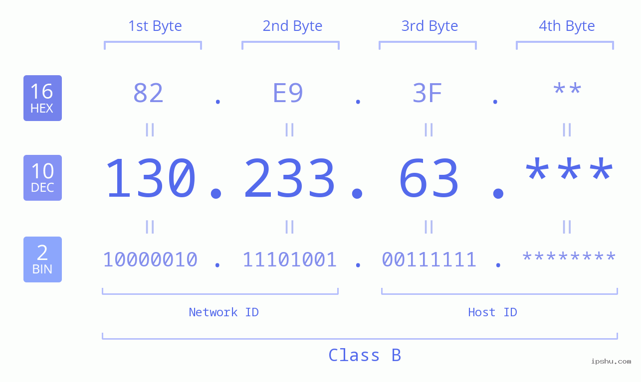 IP Address: 130.233.63 Data Structure Chart BIN DEC HEX IPv4: 130.233.63 Network Class, Net ID, Host ID
