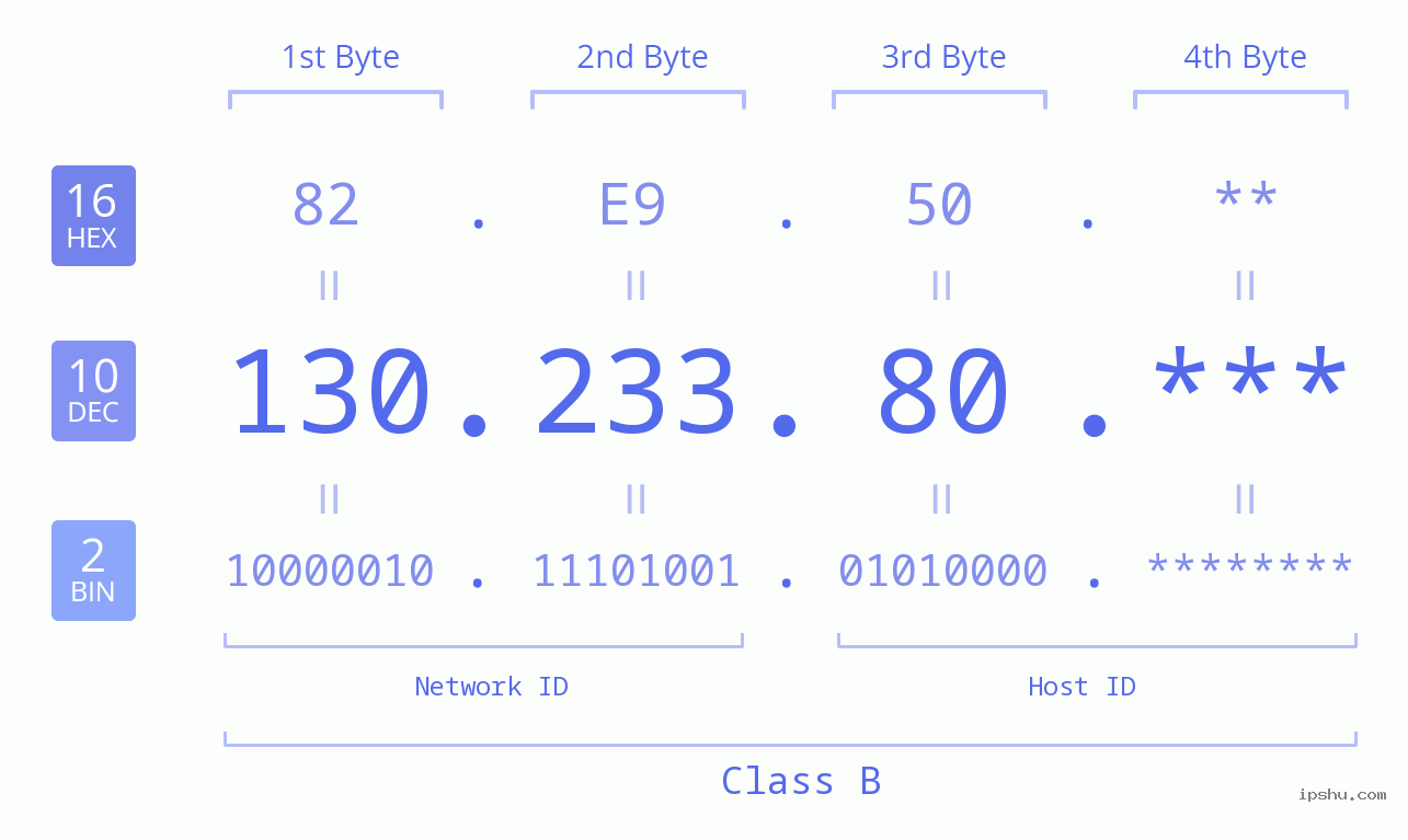 IP Address: 130.233.80 Data Structure Chart BIN DEC HEX IPv4: 130.233.80 Network Class, Net ID, Host ID