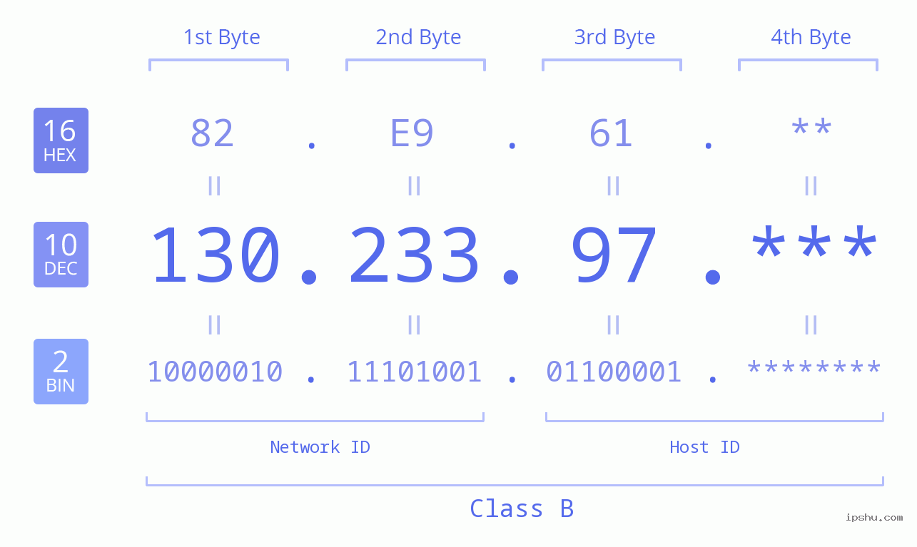 IP Address: 130.233.97 Data Structure Chart BIN DEC HEX IPv4: 130.233.97 Network Class, Net ID, Host ID