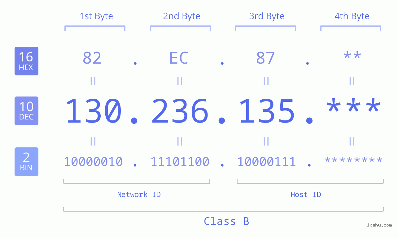 IP Address: 130.236.135 Data Structure Chart BIN DEC HEX IPv4: 130.236.135 Network Class, Net ID, Host ID