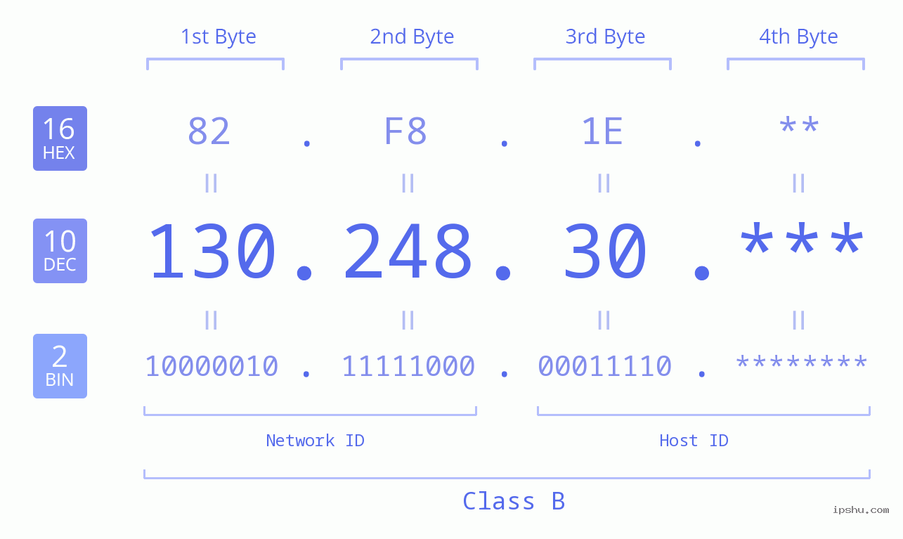 IP Address: 130.248.30 Data Structure Chart BIN DEC HEX IPv4: 130.248.30 Network Class, Net ID, Host ID