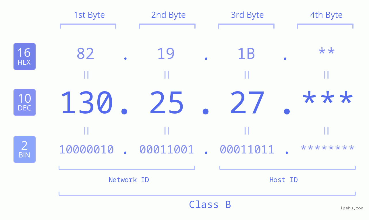 IP Address: 130.25.27 Data Structure Chart BIN DEC HEX IPv4: 130.25.27 Network Class, Net ID, Host ID