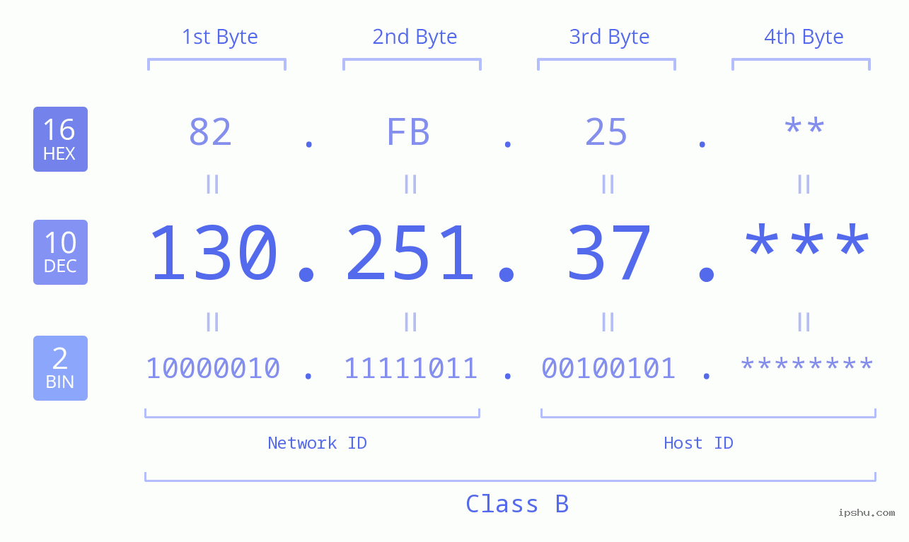 IP Address: 130.251.37 Data Structure Chart BIN DEC HEX IPv4: 130.251.37 Network Class, Net ID, Host ID
