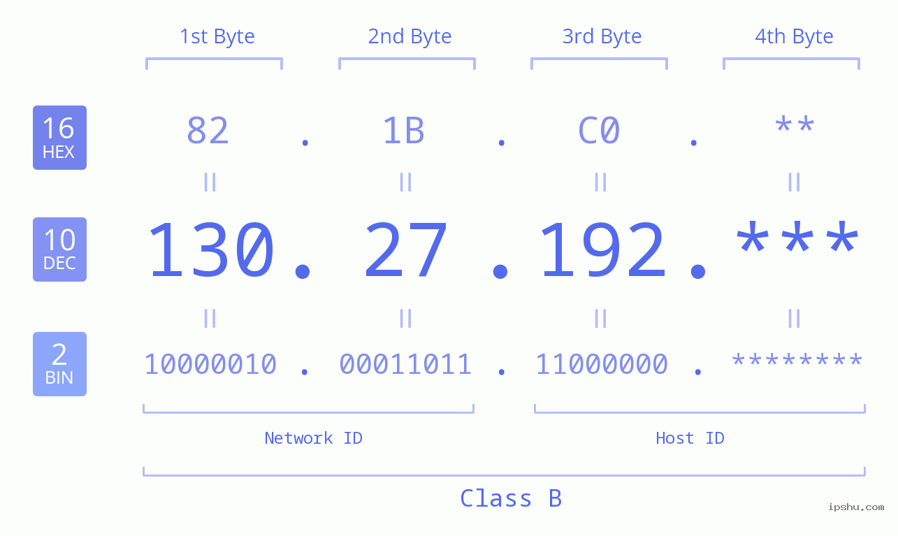 IP Address: 130.27.192 Data Structure Chart BIN DEC HEX IPv4: 130.27.192 Network Class, Net ID, Host ID