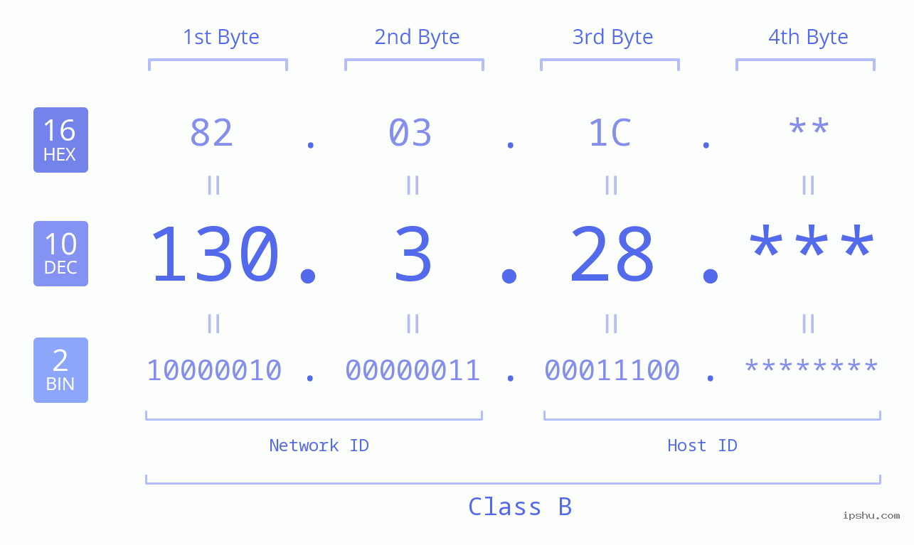 IP Address: 130.3.28 Data Structure Chart BIN DEC HEX IPv4: 130.3.28 Network Class, Net ID, Host ID