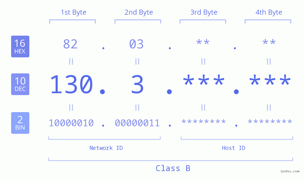 IPv4: 130.3 Network Class, Net ID, Host ID