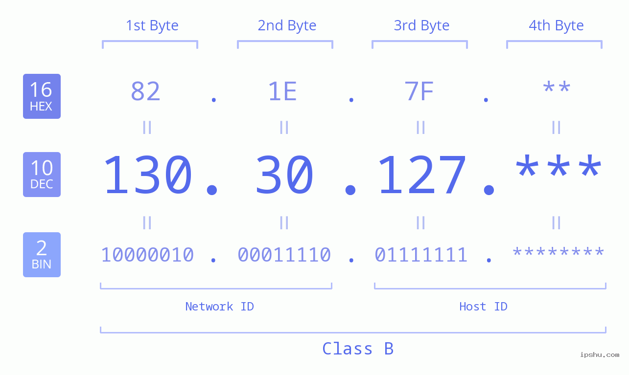 IP Address: 130.30.127 Data Structure Chart BIN DEC HEX IPv4: 130.30.127 Network Class, Net ID, Host ID