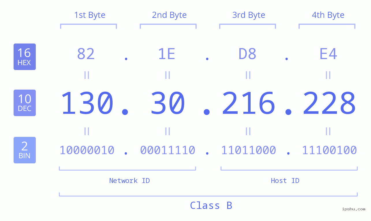 IPv4: 130.30.216.228 Network Class, Net ID, Host ID