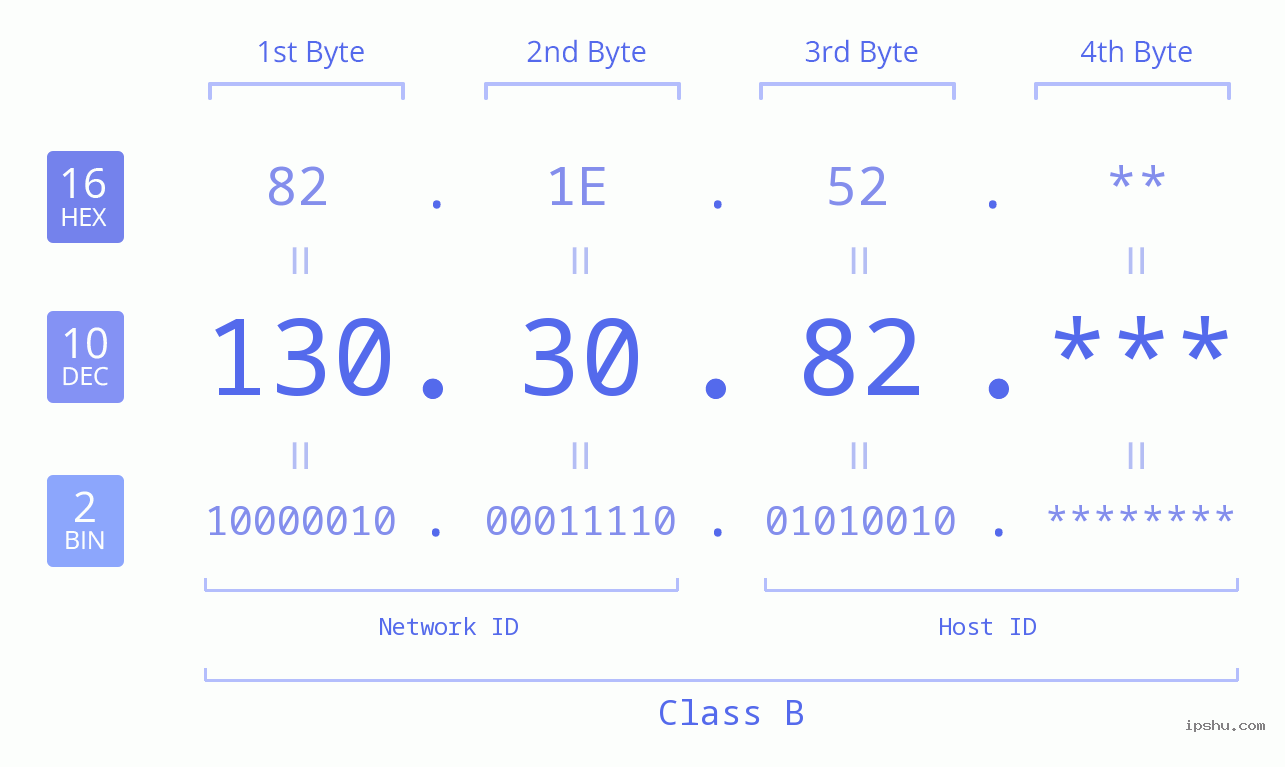 IP Address: 130.30.82 Data Structure Chart BIN DEC HEX IPv4: 130.30.82 Network Class, Net ID, Host ID