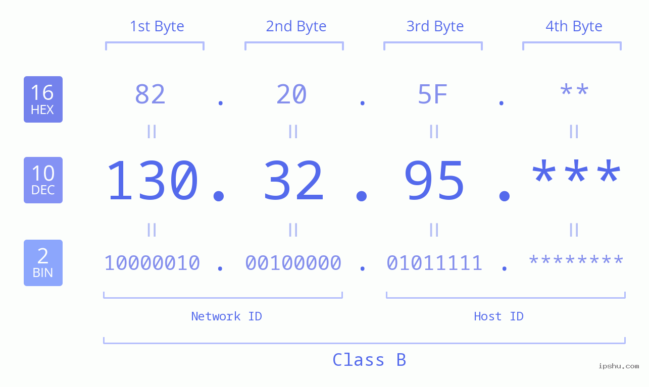IP Address: 130.32.95 Data Structure Chart BIN DEC HEX IPv4: 130.32.95 Network Class, Net ID, Host ID