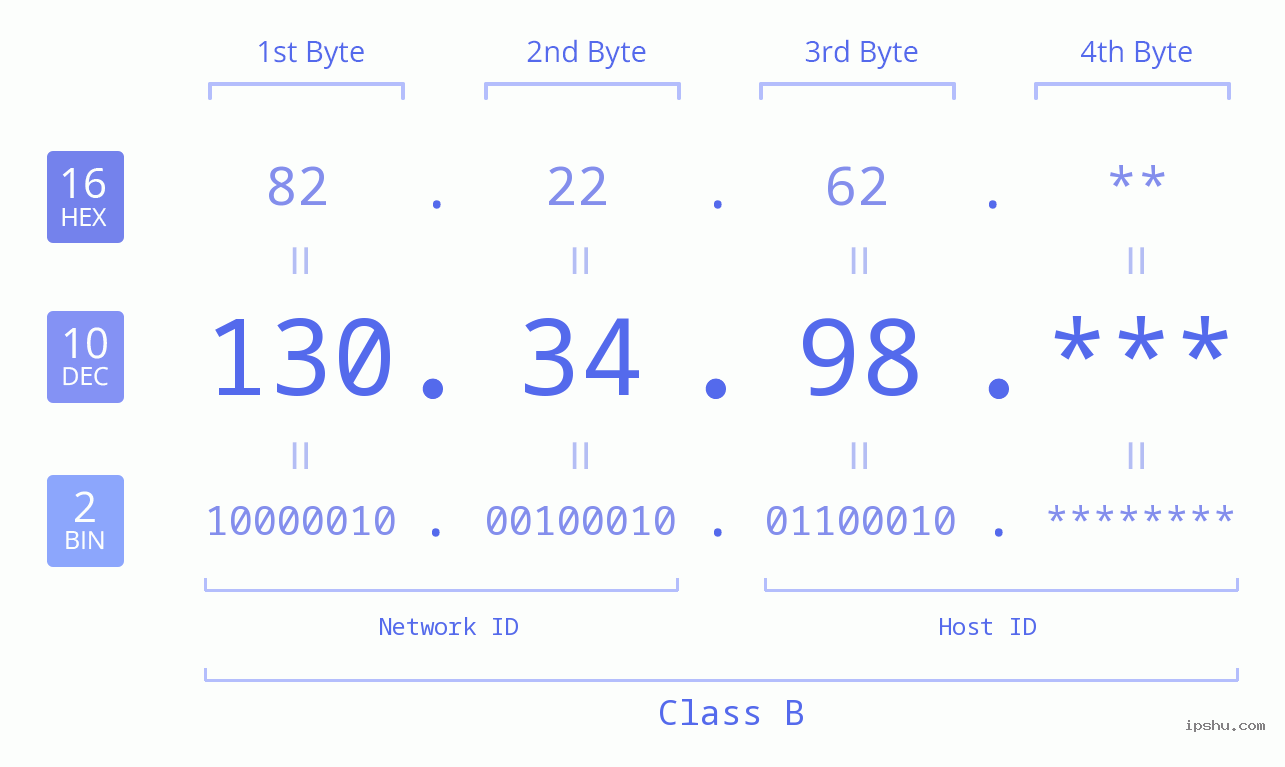IP Address: 130.34.98 Data Structure Chart BIN DEC HEX IPv4: 130.34.98 Network Class, Net ID, Host ID