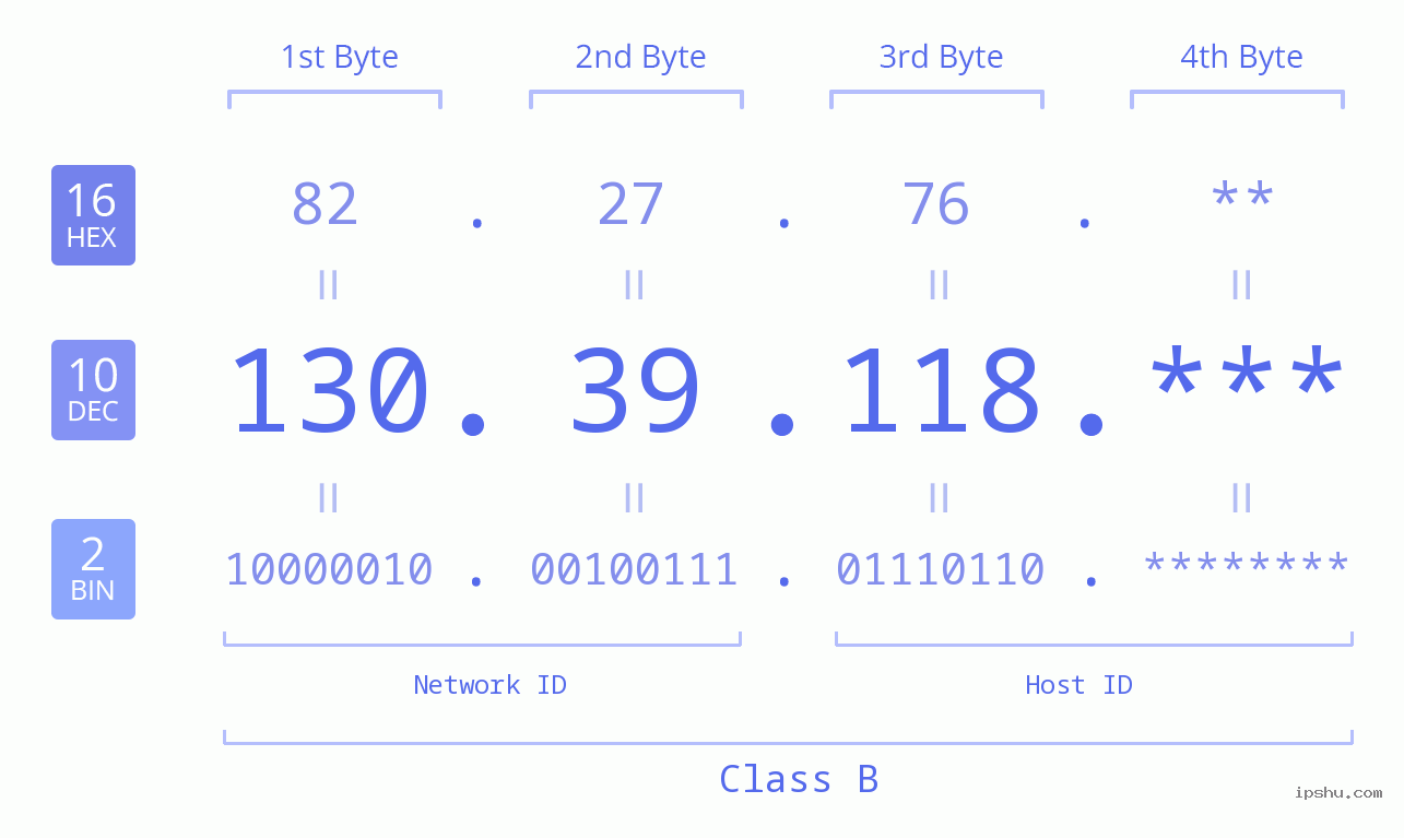 IP Address: 130.39.118 Data Structure Chart BIN DEC HEX IPv4: 130.39.118 Network Class, Net ID, Host ID
