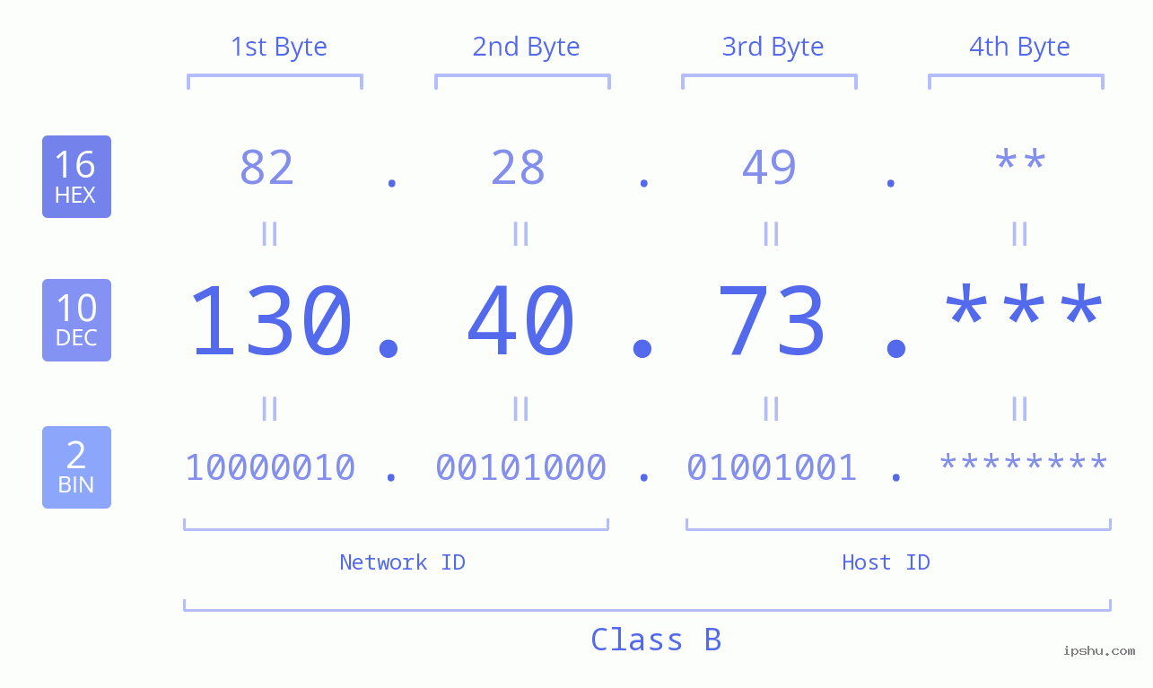 IP Address: 130.40.73 Data Structure Chart BIN DEC HEX IPv4: 130.40.73 Network Class, Net ID, Host ID