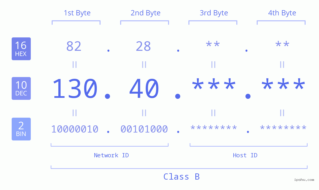 IPv4: 130.40 Network Class, Net ID, Host ID