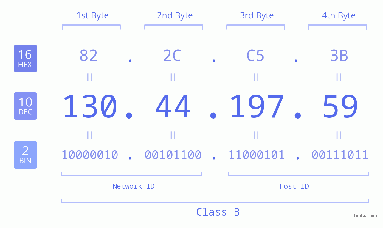 IPv4: 130.44.197.59 Network Class, Net ID, Host ID