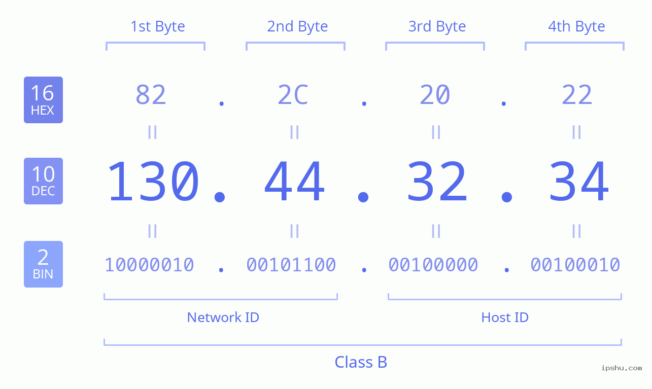 IPv4: 130.44.32.34 Network Class, Net ID, Host ID