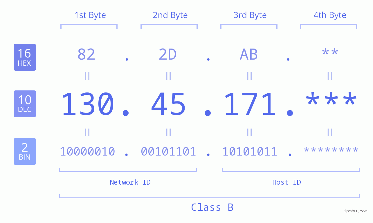 IP Address: 130.45.171 Data Structure Chart BIN DEC HEX IPv4: 130.45.171 Network Class, Net ID, Host ID