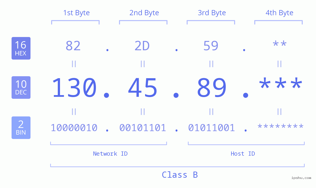 IP Address: 130.45.89 Data Structure Chart BIN DEC HEX IPv4: 130.45.89 Network Class, Net ID, Host ID
