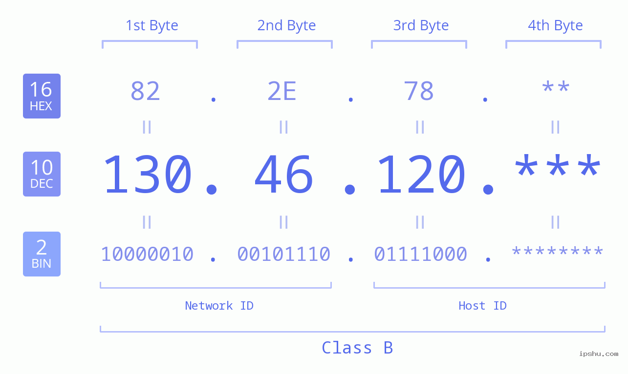 IP Address: 130.46.120 Data Structure Chart BIN DEC HEX IPv4: 130.46.120 Network Class, Net ID, Host ID