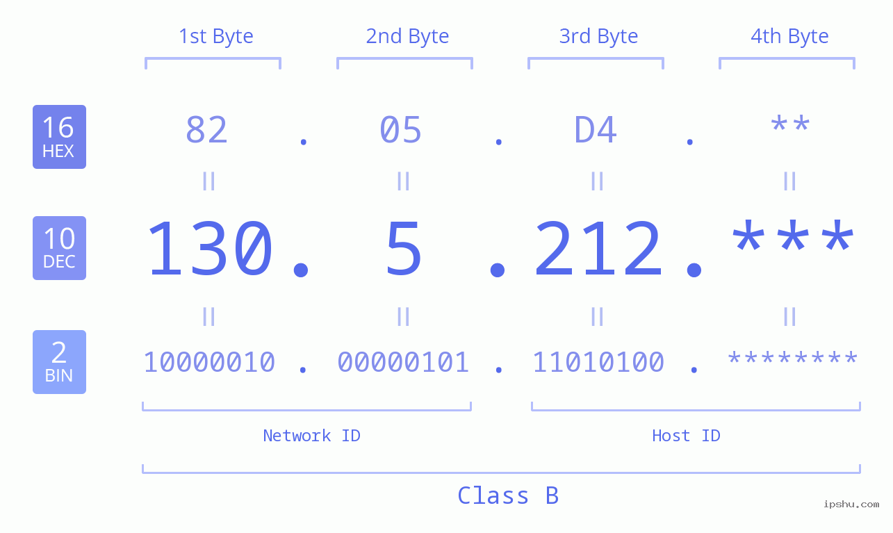 IP Address: 130.5.212 Data Structure Chart BIN DEC HEX IPv4: 130.5.212 Network Class, Net ID, Host ID