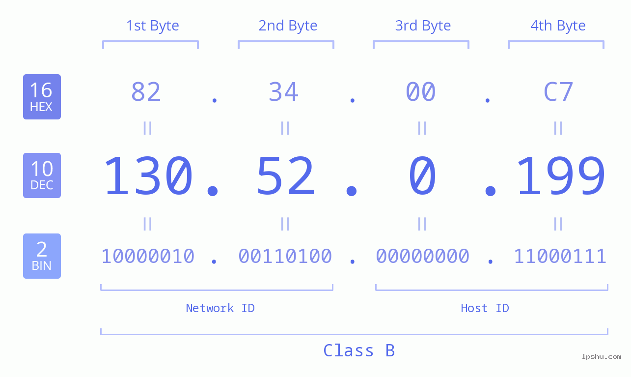 IP Address: 130.52.0.199 Data Structure Chart BIN DEC HEX IPv4: 130.52.0.199 Network Class, Net ID, Host ID