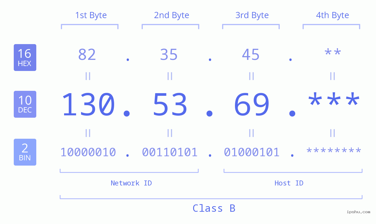 IP Address: 130.53.69 Data Structure Chart BIN DEC HEX IPv4: 130.53.69 Network Class, Net ID, Host ID