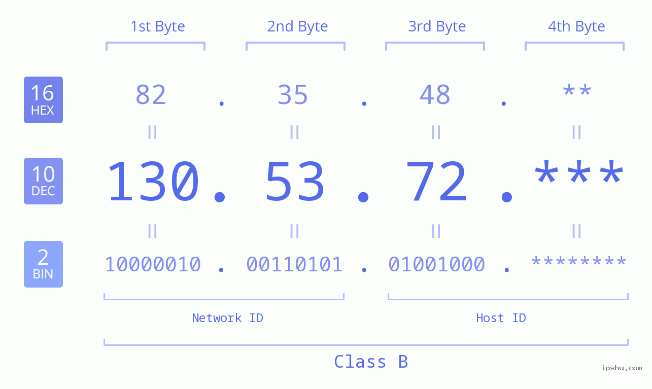 IPv4: 130.53.72 Network Class, Net ID, Host ID