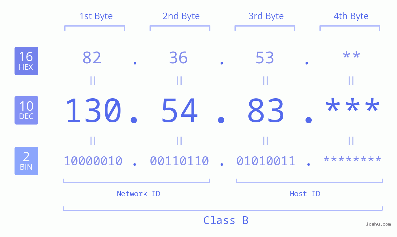 IP Address: 130.54.83 Data Structure Chart BIN DEC HEX IPv4: 130.54.83 Network Class, Net ID, Host ID