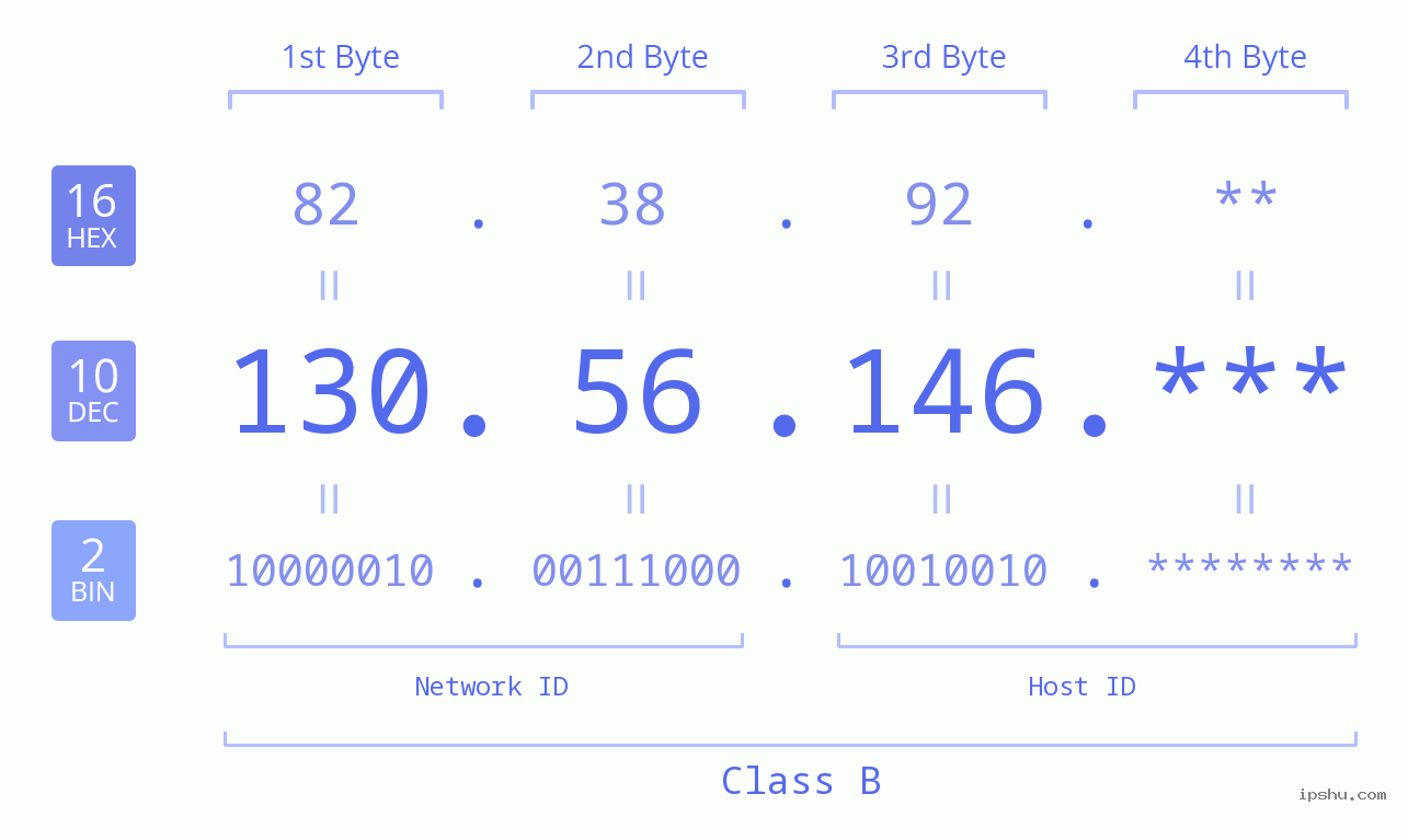 IP Address: 130.56.146 Data Structure Chart BIN DEC HEX IPv4: 130.56.146 Network Class, Net ID, Host ID