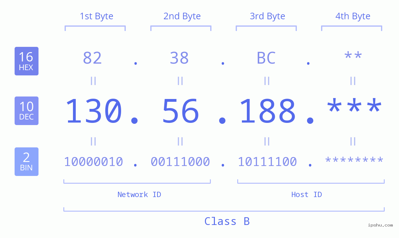 IP Address: 130.56.188 Data Structure Chart BIN DEC HEX IPv4: 130.56.188 Network Class, Net ID, Host ID