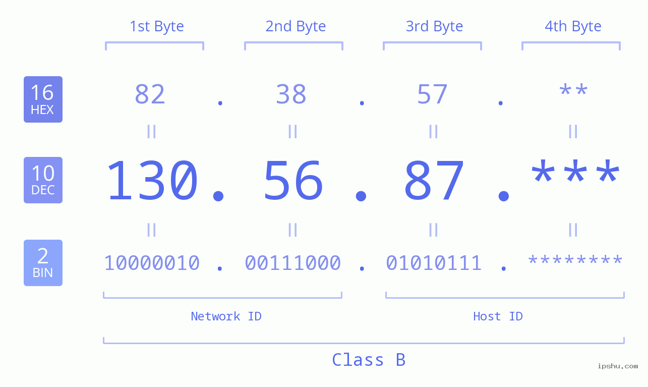 IP Address: 130.56.87 Data Structure Chart BIN DEC HEX IPv4: 130.56.87 Network Class, Net ID, Host ID