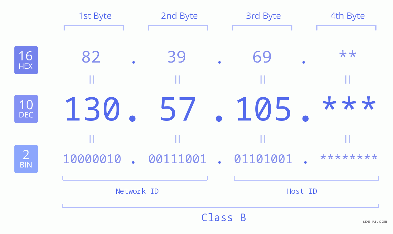 IP Address: 130.57.105 Data Structure Chart BIN DEC HEX IPv4: 130.57.105 Network Class, Net ID, Host ID