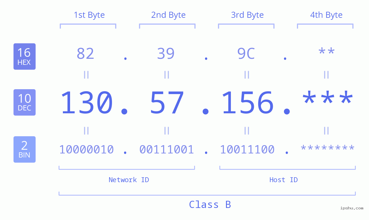 IP Address: 130.57.156 Data Structure Chart BIN DEC HEX IPv4: 130.57.156 Network Class, Net ID, Host ID