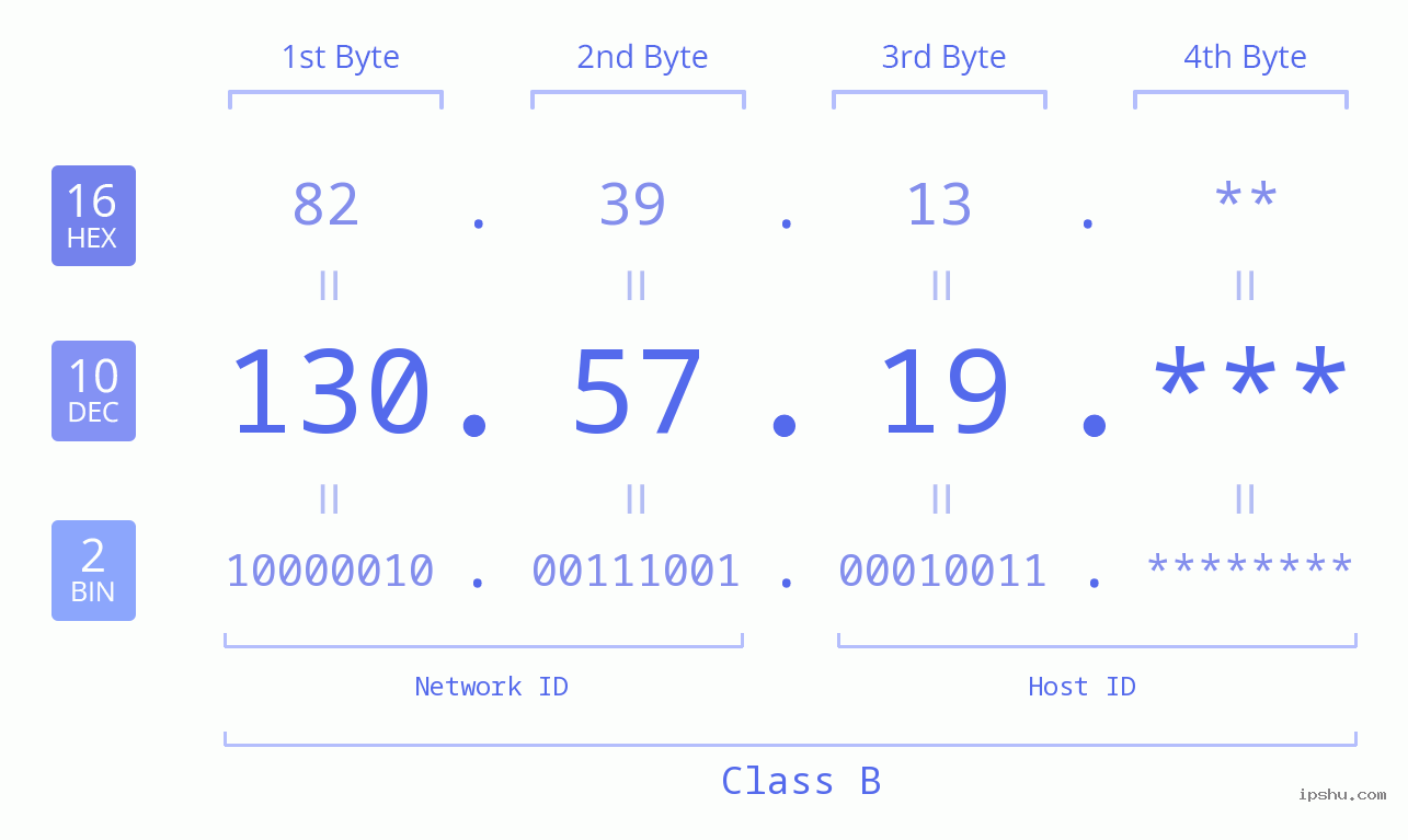 IP Address: 130.57.19 Data Structure Chart BIN DEC HEX IPv4: 130.57.19 Network Class, Net ID, Host ID