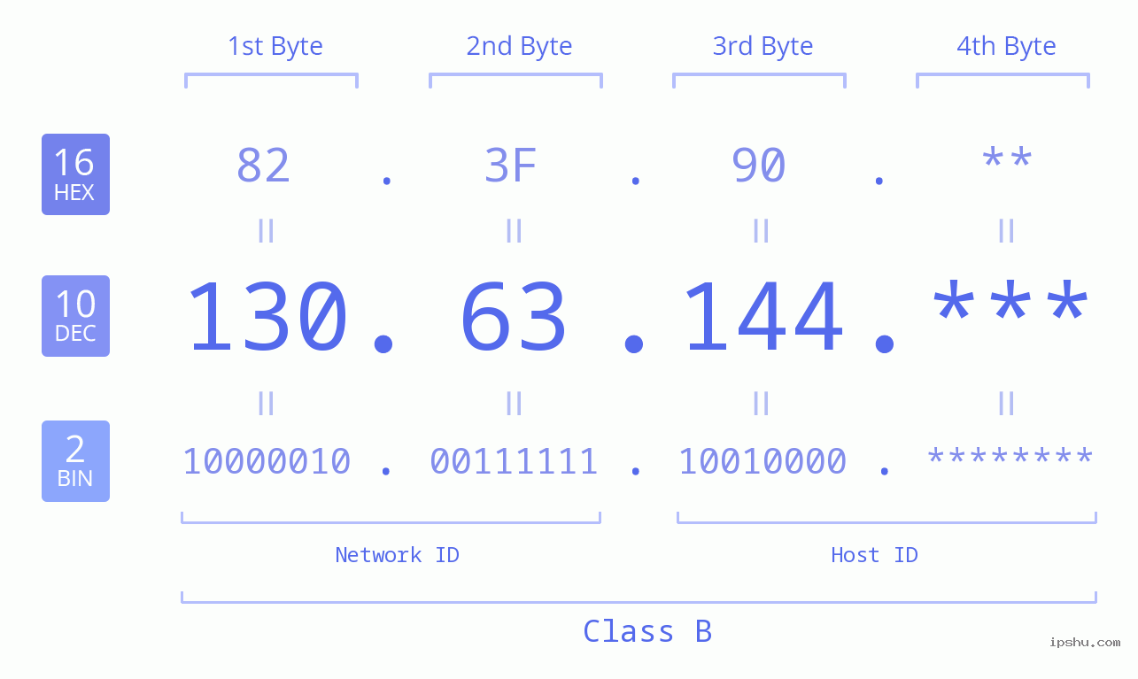 IP Address: 130.63.144 Data Structure Chart BIN DEC HEX IPv4: 130.63.144 Network Class, Net ID, Host ID