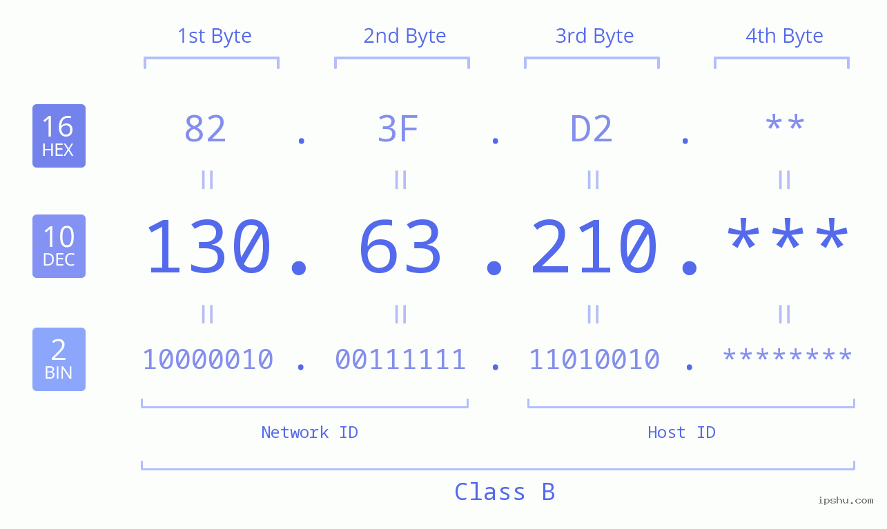 IP Address: 130.63.210 Data Structure Chart BIN DEC HEX IPv4: 130.63.210 Network Class, Net ID, Host ID