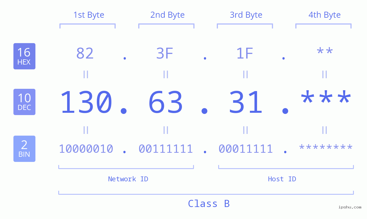 IP Address: 130.63.31 Data Structure Chart BIN DEC HEX IPv4: 130.63.31 Network Class, Net ID, Host ID