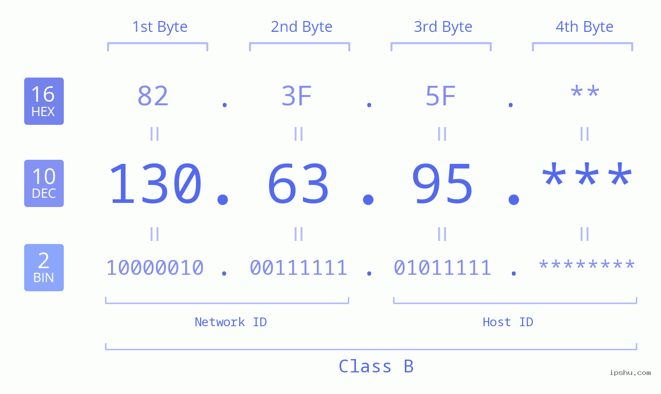 IP Address: 130.63.95 Data Structure Chart BIN DEC HEX IPv4: 130.63.95 Network Class, Net ID, Host ID