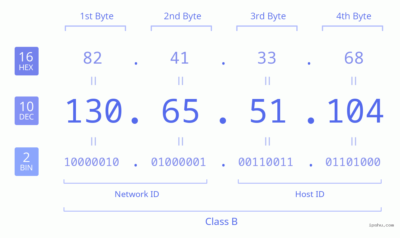 IPv4: 130.65.51.104 Network Class, Net ID, Host ID