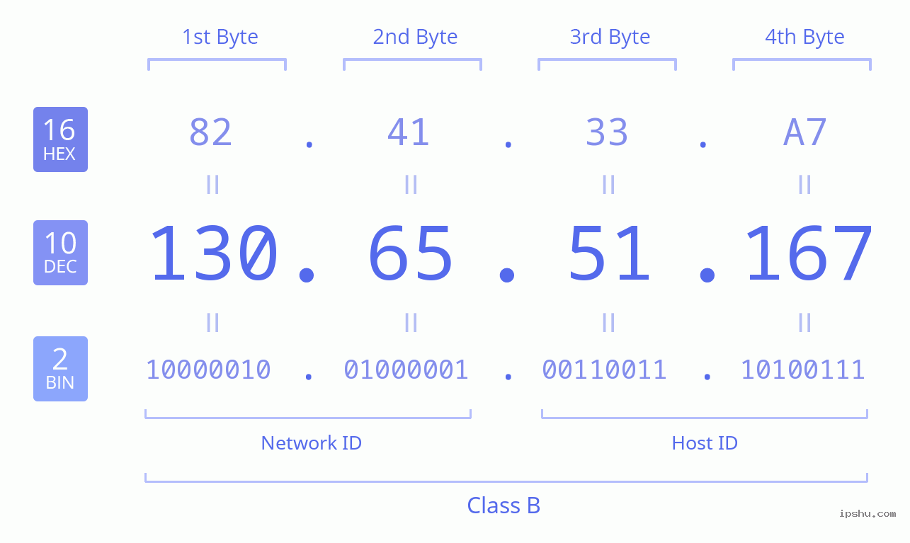 IPv4: 130.65.51.167 Network Class, Net ID, Host ID