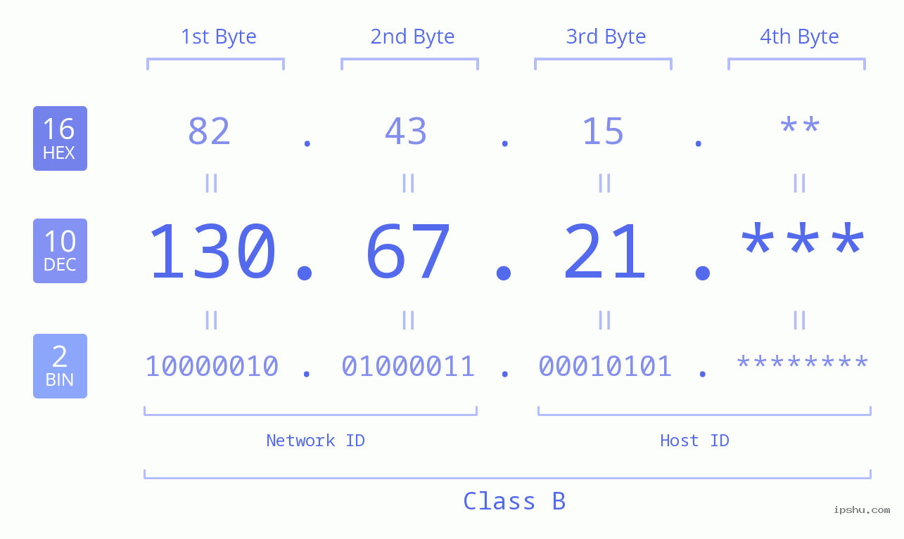 IP Address: 130.67.21 Data Structure Chart BIN DEC HEX IPv4: 130.67.21 Network Class, Net ID, Host ID