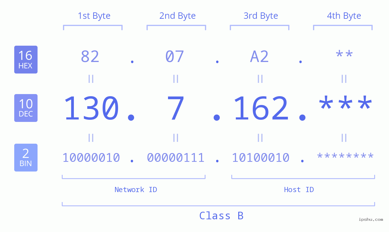 IP Address: 130.7.162 Data Structure Chart BIN DEC HEX IPv4: 130.7.162 Network Class, Net ID, Host ID