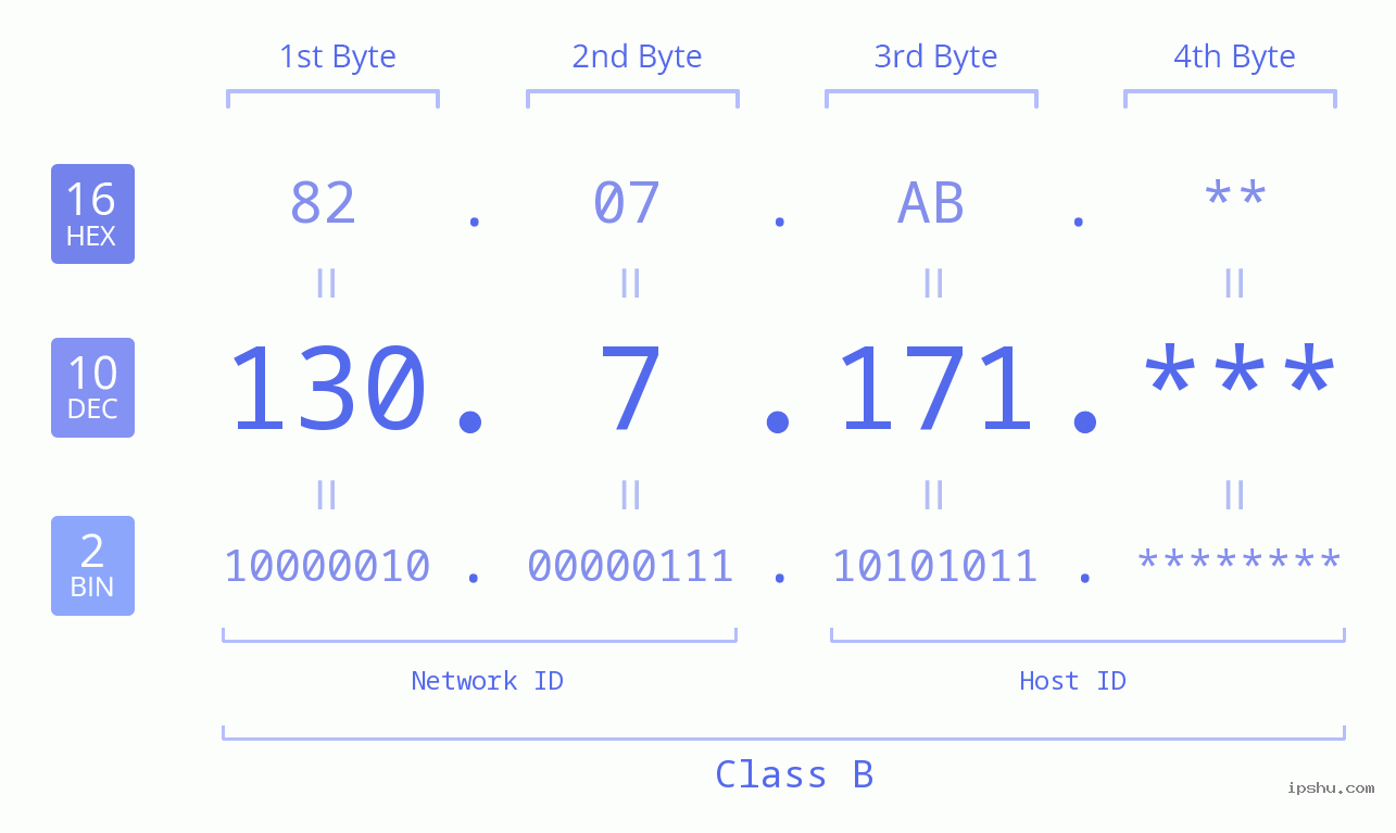 IP Address: 130.7.171 Data Structure Chart BIN DEC HEX IPv4: 130.7.171 Network Class, Net ID, Host ID