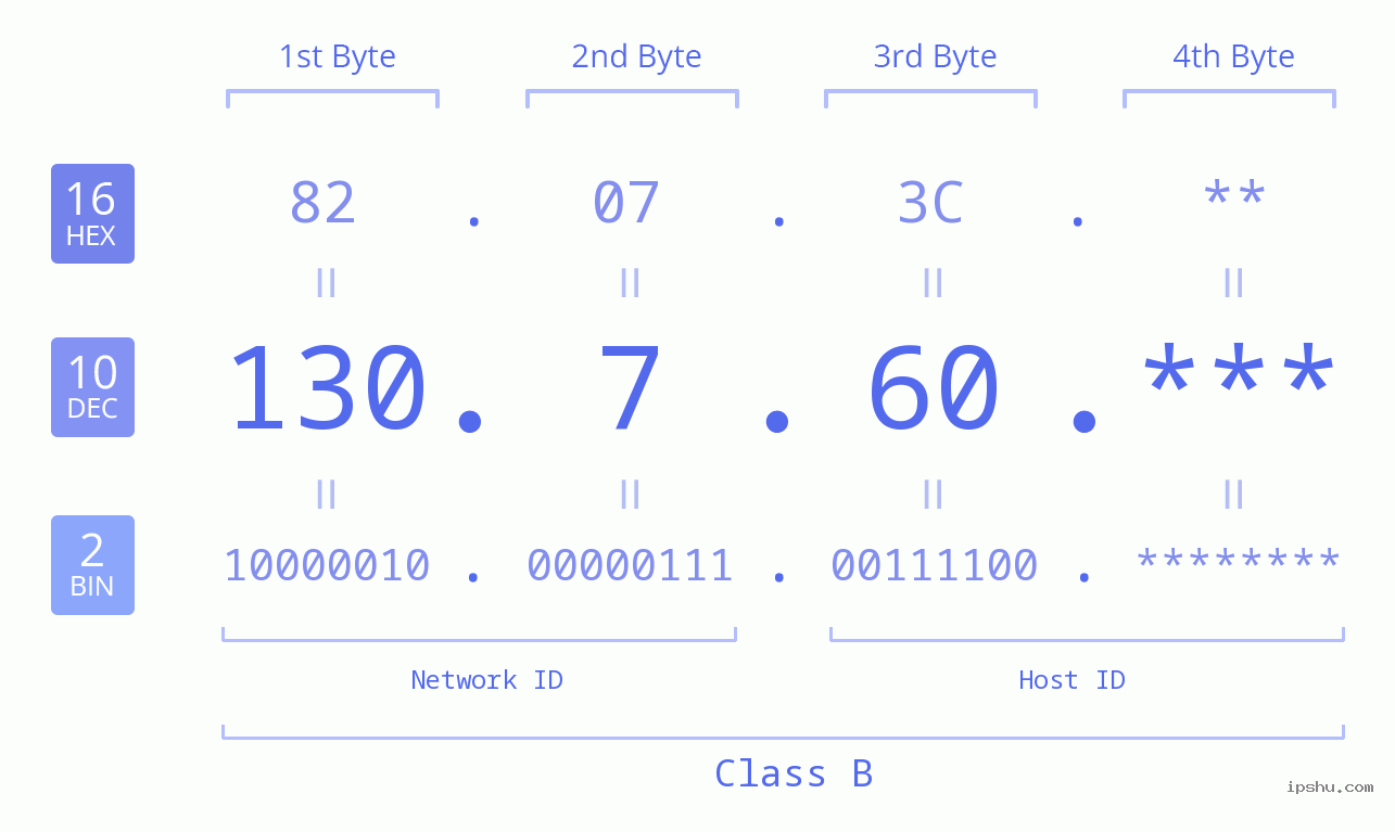 IP Address: 130.7.60 Data Structure Chart BIN DEC HEX IPv4: 130.7.60 Network Class, Net ID, Host ID