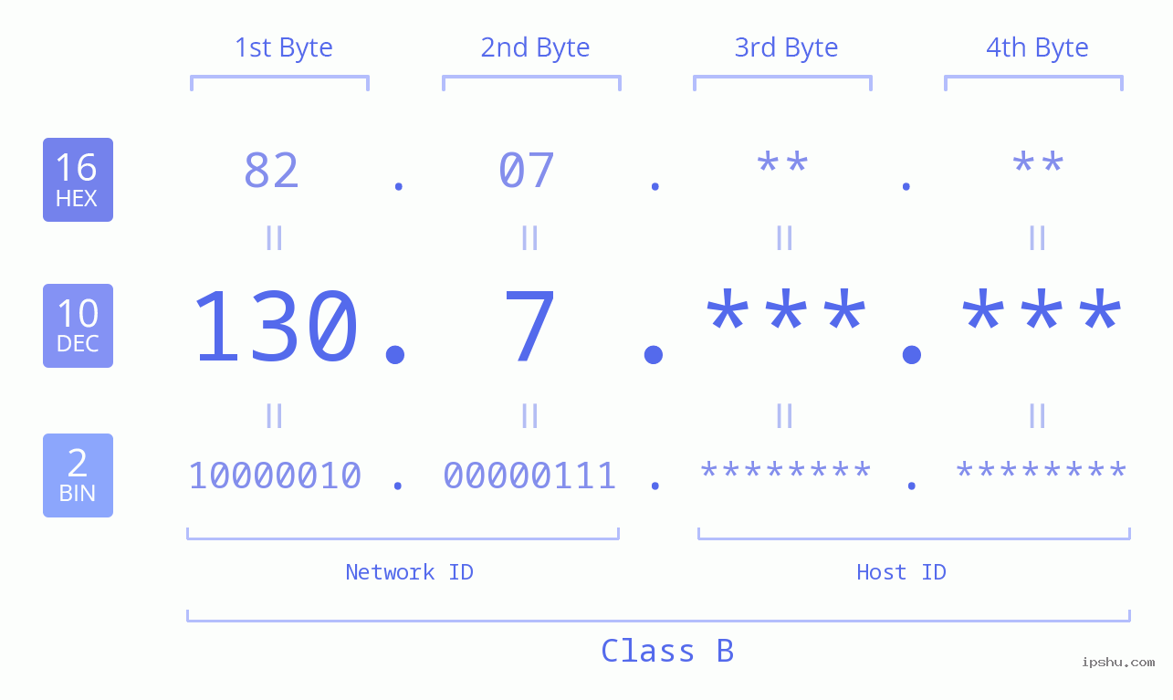 IPv4: 130.7 Network Class, Net ID, Host ID