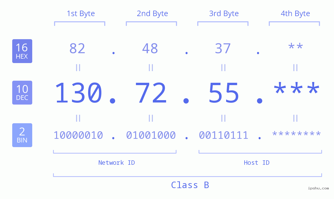 IP Address: 130.72.55 Data Structure Chart BIN DEC HEX IPv4: 130.72.55 Network Class, Net ID, Host ID